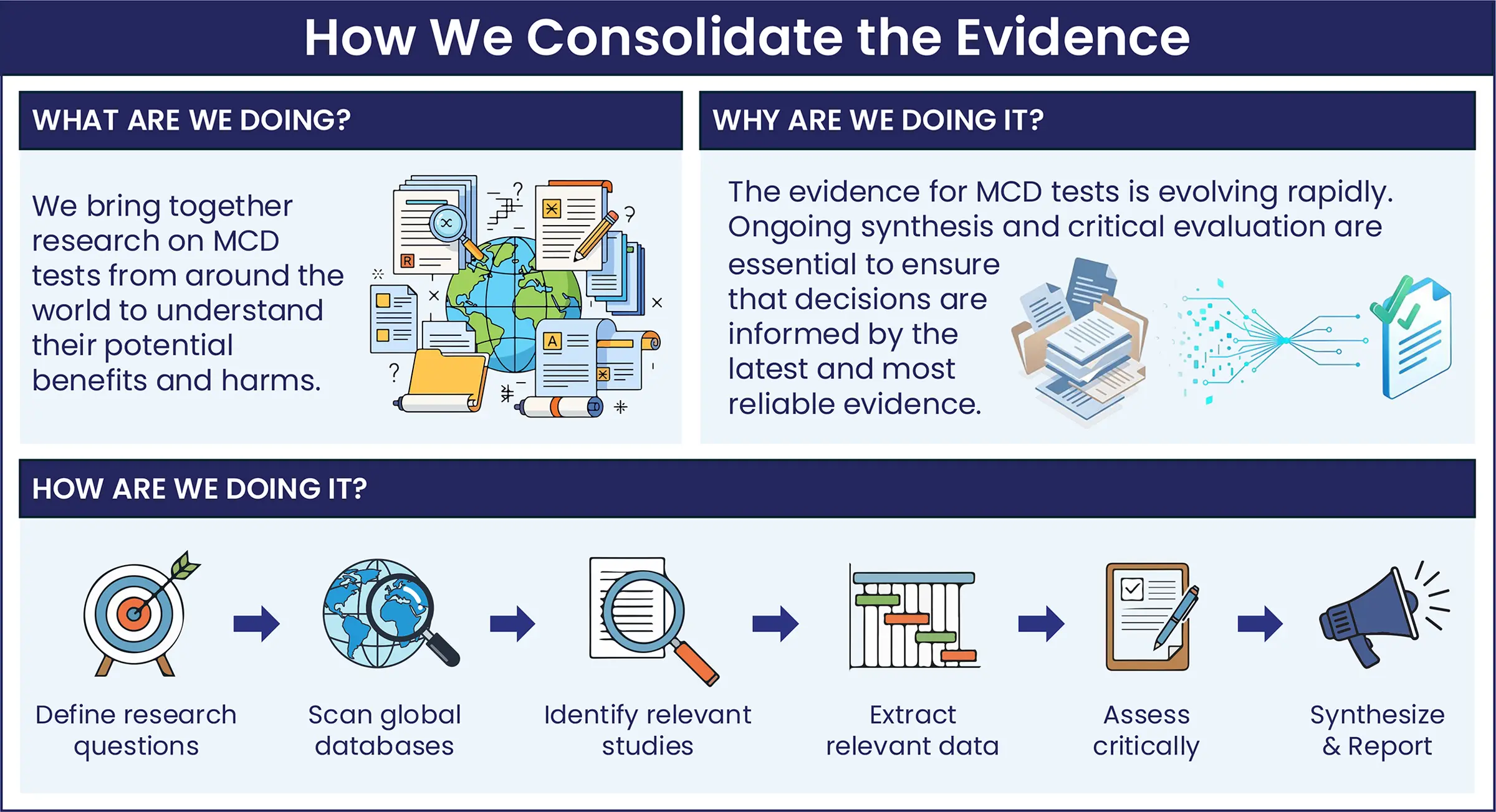MCD Spotlight_Systematic Review Infographic