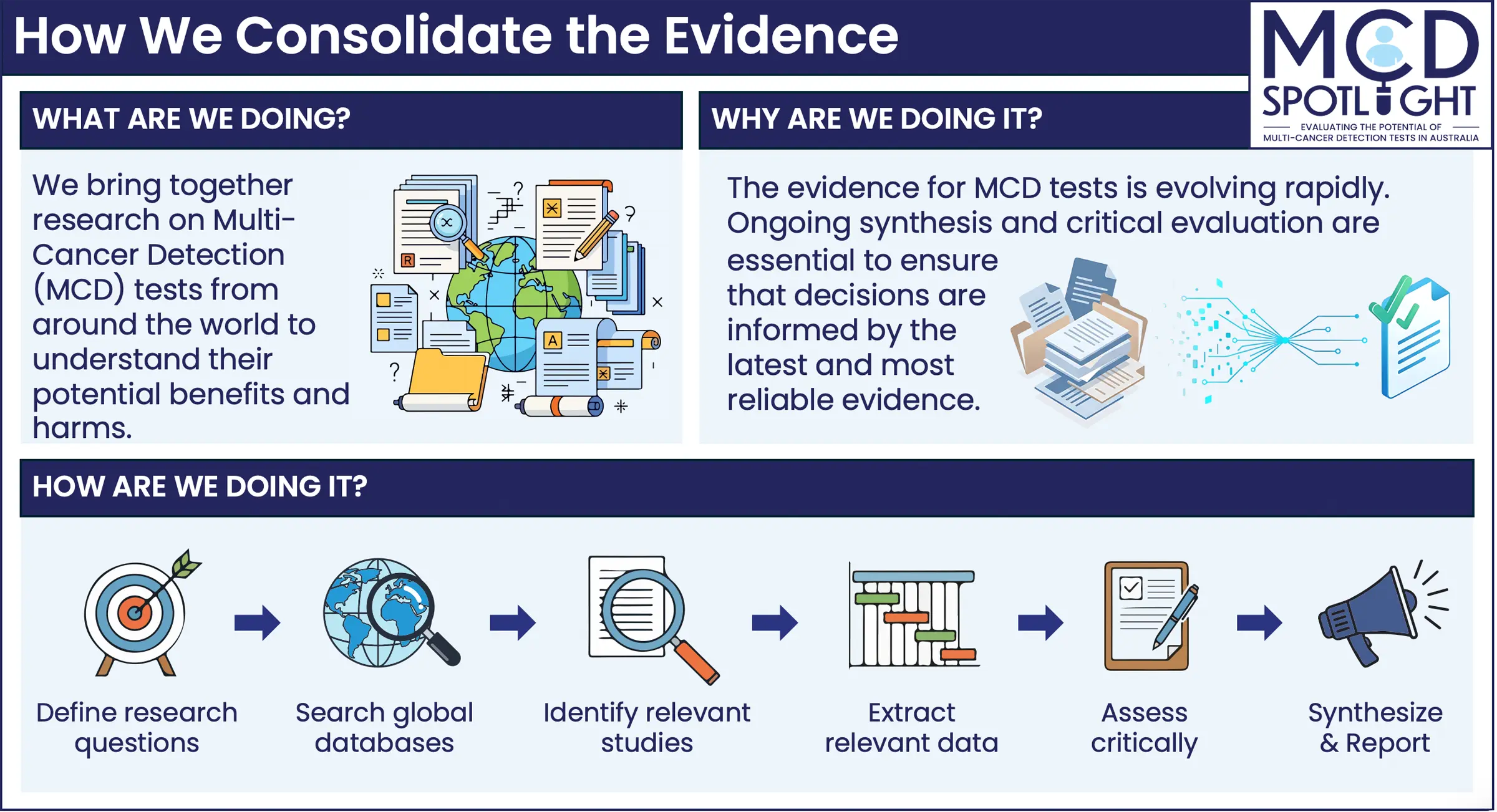 MCD Spotlight Systematic Review Infographic
